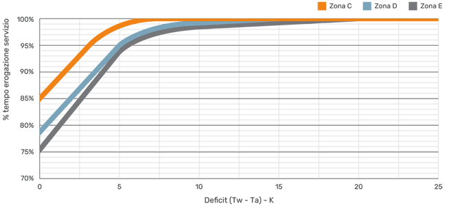 ROBUR-Distribuzione-cumulata-deficit-temperatura-media-impianto-di-riscaldamento-Tw-relativo-alla-pompa-di-calore-elettrica-nello-edificio-condominio