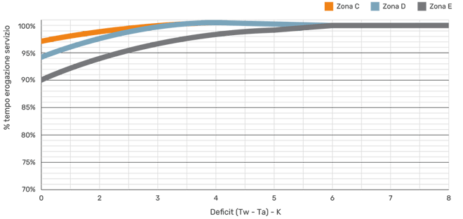 ROBUR-Distribuzione-cumulata-deficit-temperatura-media-impianto-di-riscaldamento-Tw-relativo-alla-pompa-di-calore-elettrica-nello-edificio-villetta